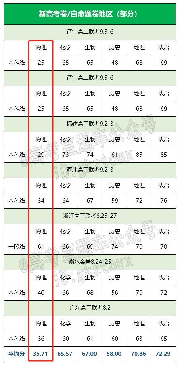 幸好毕业早！高中学科难度排行榜出炉！数学仅排第2？ mJqD6BO6OIbG4O4ijpg