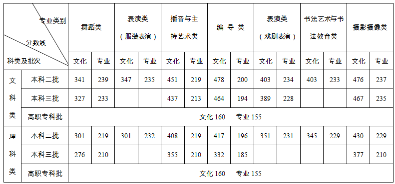 2020湖南高考一本分数线（理科+文科）