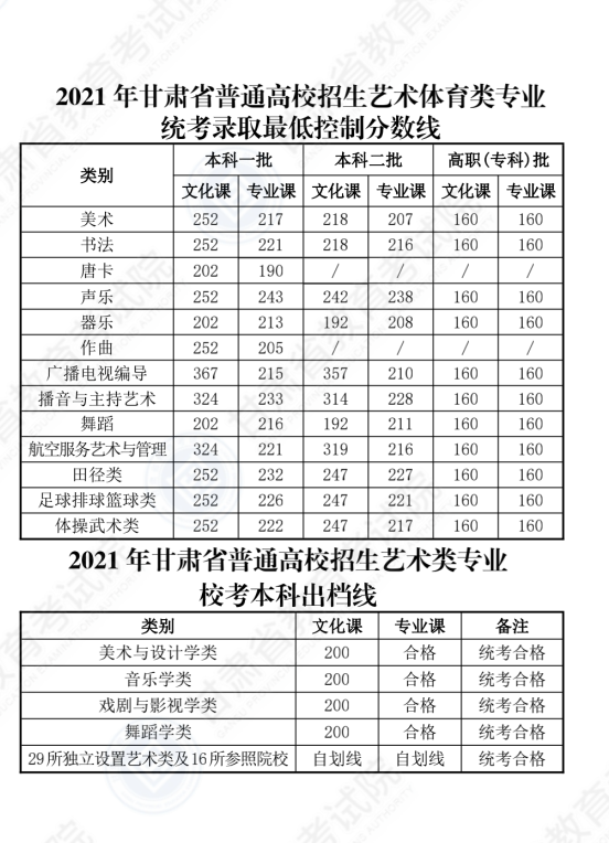 2021甘肃高考二本分数线（理科+文科）