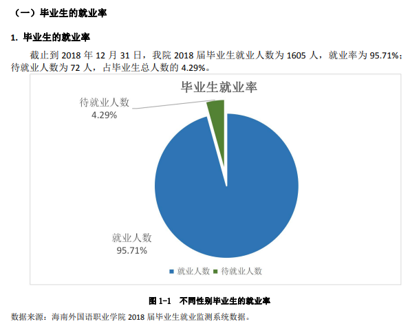 海南外国语职业学院就业率及就业前景怎么样（含2021届就业质量报告）