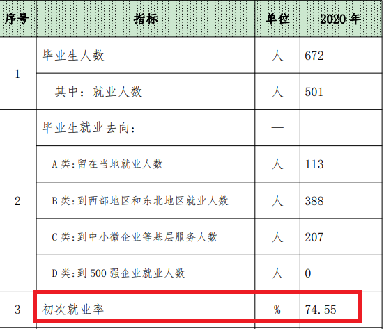 铜川职业技术学院就业率及就业前景怎么样（含2022高等职业教育质量年度报告）