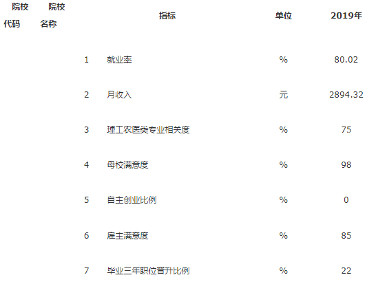 铜川职业技术学院就业率及就业前景怎么样（含2022高等职业教育质量年度报告）