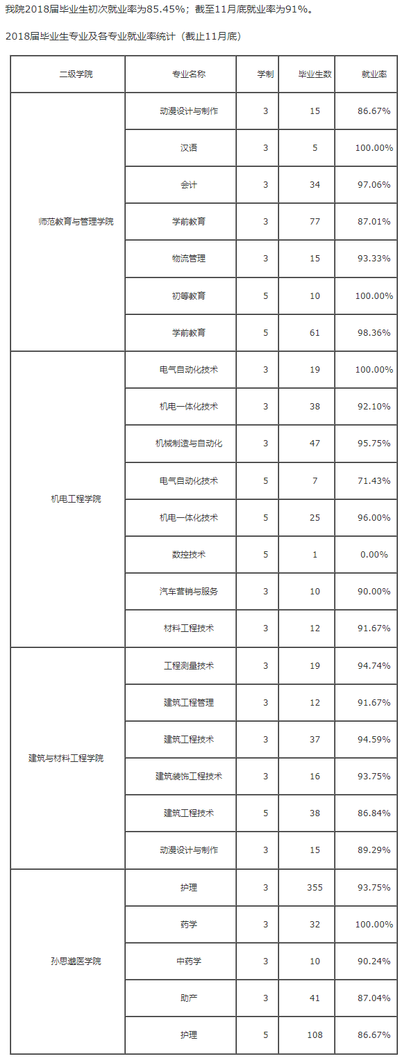 铜川职业技术学院就业率及就业前景怎么样（含2022高等职业教育质量年度报告）