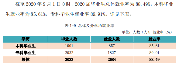 江西工程学院就业率及就业前景怎么样（含2021届就业质量报告）