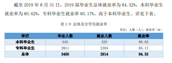 江西工程学院就业率及就业前景怎么样（含2021届就业质量报告）