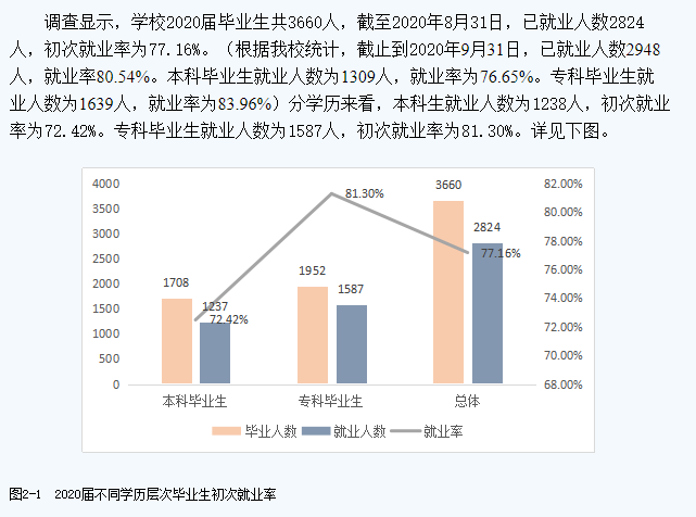 江西服装学院就业率及就业前景怎么样（含2020-2021学年本科教学质量报告）