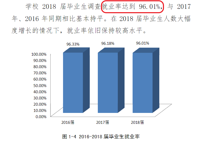 商丘学院就业率及就业前景怎么样（含2021届就业质量报告）