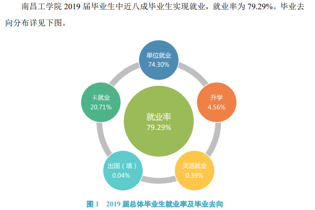 南昌工学院就业率及就业前景怎么样（含2021届就业质量报告）