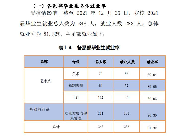 六盘水幼儿师范高等专科学校就业率及就业前景怎么样（含2021届就业质量报告）