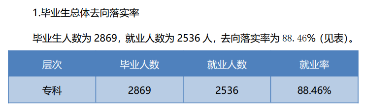 四川文化传媒职业学院就业率及就业前景怎么样（含2021届就业质量报告）