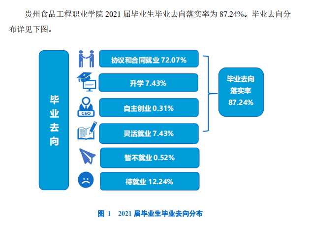 贵州食品工程职业学院就业率及就业前景怎么样（含2021届就业质量报告）