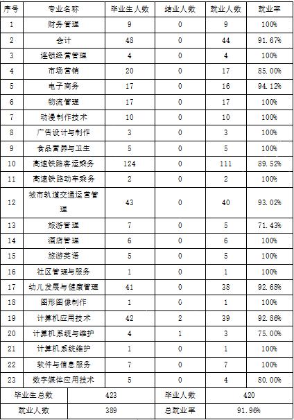 蚌埠经济技术职业学院就业率及就业前景怎么样（含2021届就业质量报告）