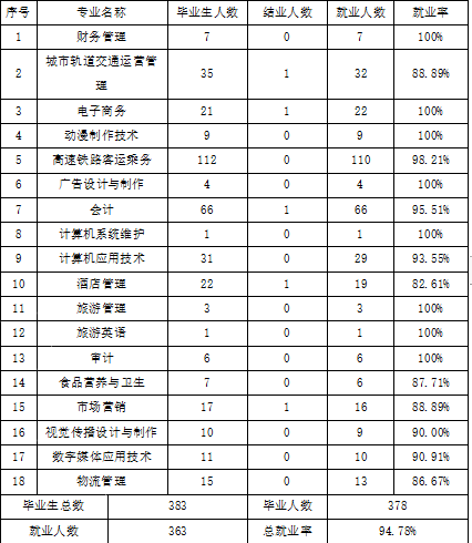 蚌埠经济技术职业学院就业率及就业前景怎么样（含2021届就业质量报告）