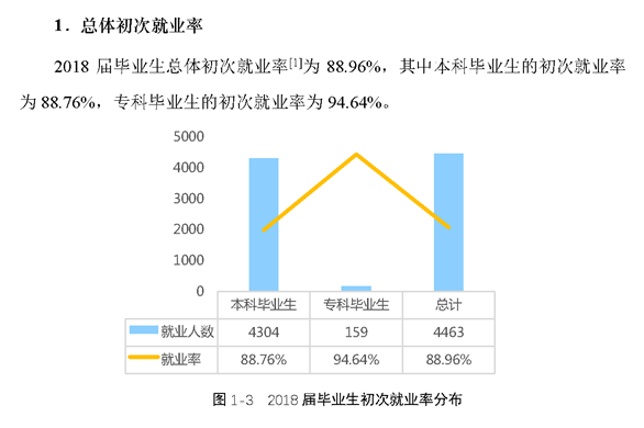 湘南学院就业率及就业前景怎么样（含2021届就业质量报告）