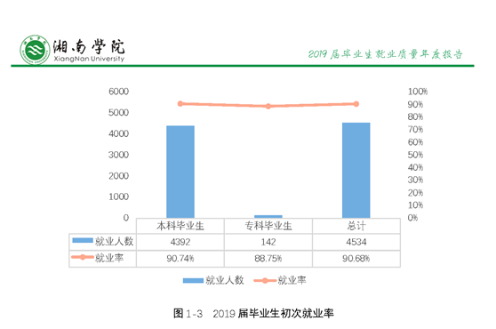 湘南学院就业率及就业前景怎么样（含2021届就业质量报告）