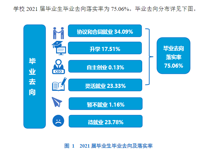 商丘师范学院就业率及就业前景怎么样（含2021届就业质量报告）