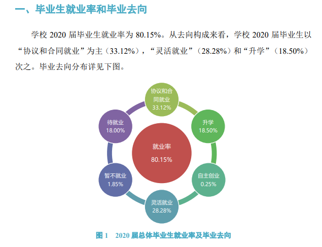 商丘师范学院就业率及就业前景怎么样（含2021届就业质量报告）