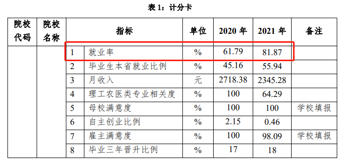 白城职业技术学院就业率及就业前景怎么样（含2022年教育质量报告）