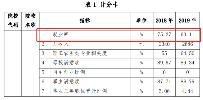 白城职业技术学院就业率及就业前景怎么样（含2022年教育质量报告）