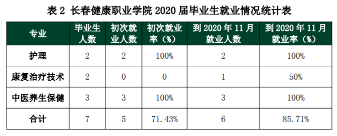 长春健康职业学院就业率及就业前景怎么样（含2022年教育质量报告）