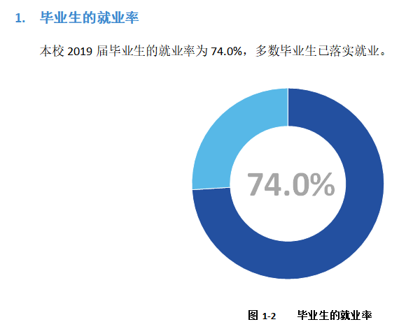 晋中学院就业率及就业前景怎么样（含2021届就业质量报告）