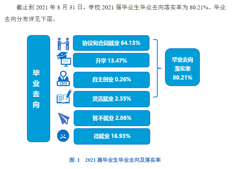 郑州轻工业大学就业率及就业前景怎么样（含2021届就业质量报告）