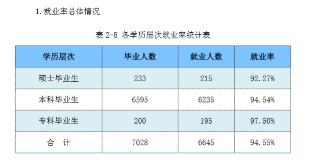 郑州轻工业大学就业率及就业前景怎么样（含2021届就业质量报告）