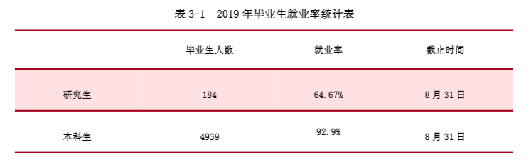 黑龙江科技大学就业率及就业前景怎么样（含2020-2021学年本科教学质量报告）