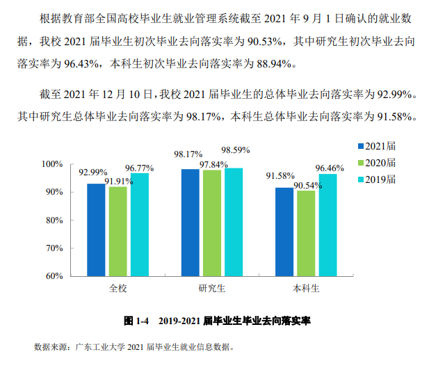 广东工业大学就业率及就业前景怎么样（含2021届就业质量报告）