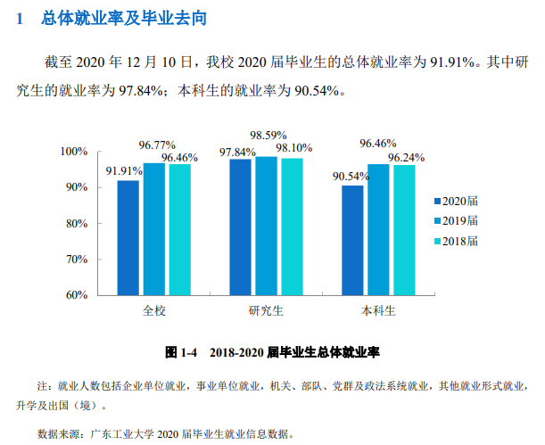 广东工业大学就业率及就业前景怎么样（含2021届就业质量报告）