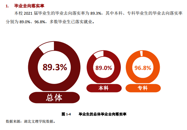 湖北文理学院就业率及就业前景怎么样（含2021届就业质量报告）