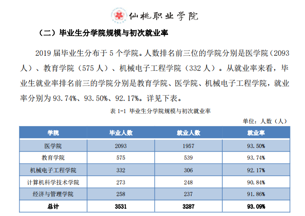 仙桃职业学院就业率及就业前景怎么样（含2021届就业质量报告）