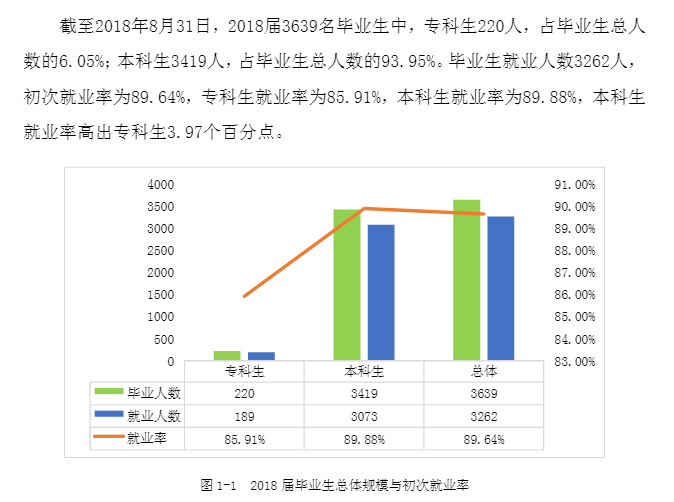 湖南工商大学就业率及就业前景怎么样（含2021届就业质量报告）