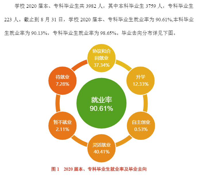 湖南工商大学就业率及就业前景怎么样（含2021届就业质量报告）