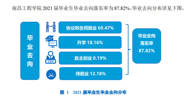 南昌工程学院就业率及就业前景怎么样（含2021届就业质量报告）