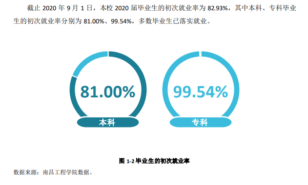 南昌工程学院就业率及就业前景怎么样（含2021届就业质量报告）