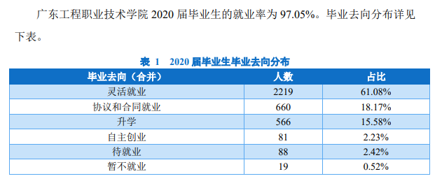 广东工程职业技术学院就业率及就业前景怎么样（含2021届就业质量报告）