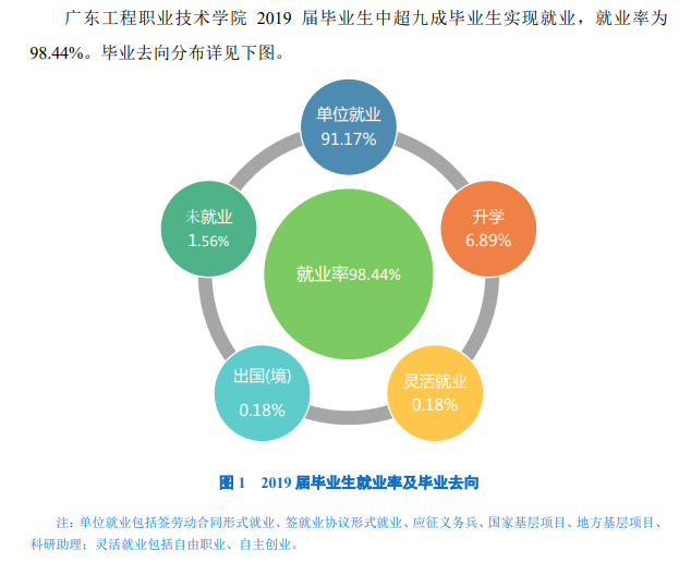 广东工程职业技术学院就业率及就业前景怎么样（含2021届就业质量报告）