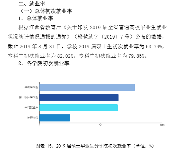 赣南医学院就业率及就业前景怎么样（含2021届就业质量报告）