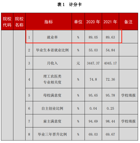 长春汽车工业高等专科学校就业率及就业前景怎么样（含2022年教育质量报告）