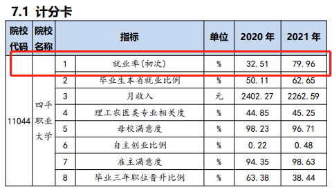 四平职业大学就业率及就业前景怎么样（含2022年教育质量报告）