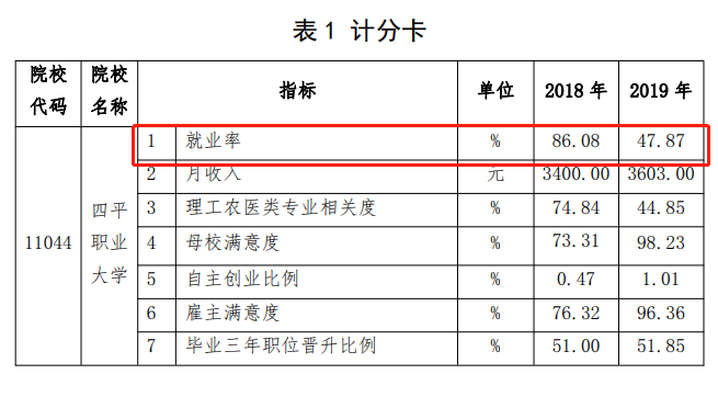 四平职业大学就业率及就业前景怎么样（含2022年教育质量报告）