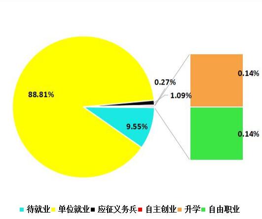 潇湘职业学院就业率及就业前景怎么样（含2021届就业质量报告）