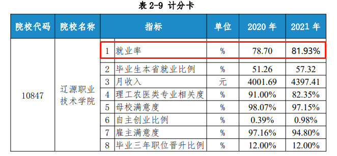 辽源职业技术学院就业率及就业前景怎么样（含2022年教育质量报告）