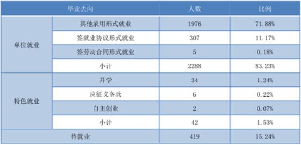 长沙南方职业学院就业率及就业前景怎么样（含2021届就业质量报告）