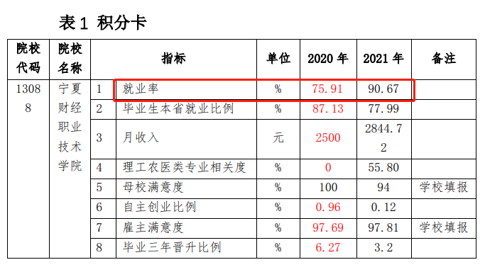 宁夏财经职业技术学院就业率及就业前景怎么样（含2022年教育质量报告）