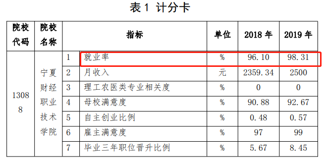 宁夏财经职业技术学院就业率及就业前景怎么样（含2022年教育质量报告）