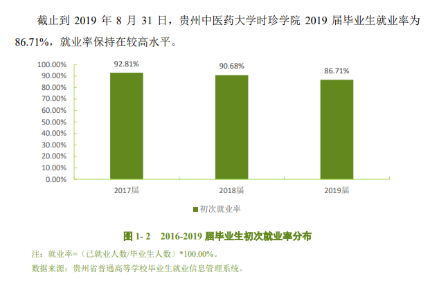 贵州中医药大学时珍学院就业率及就业前景怎么样（含2020-2021学年本科教学质量报告）