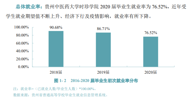 贵州中医药大学时珍学院就业率及就业前景怎么样（含2020-2021学年本科教学质量报告）