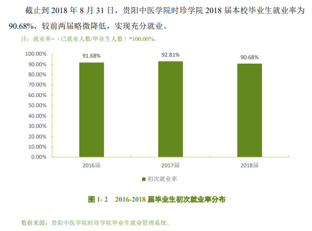 贵州中医药大学时珍学院就业率及就业前景怎么样（含2020-2021学年本科教学质量报告）